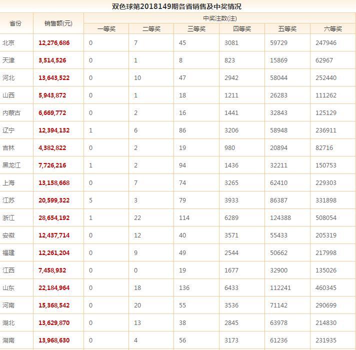 双色球2018149期开奖号码结果公布