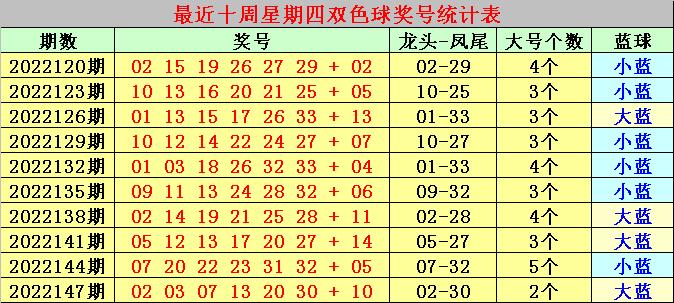 福利彩票2022150期中奖号码揭秘