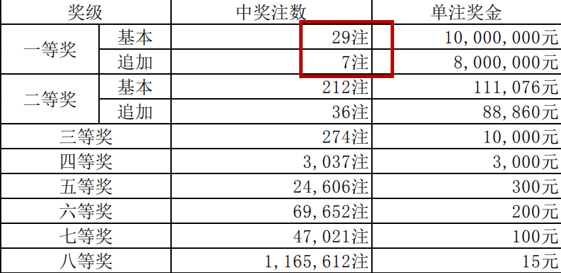 大乐透2016054期开奖结果公布