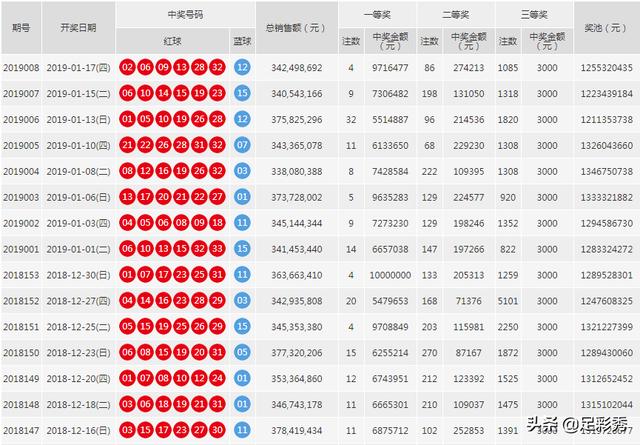 双色球202019期开奖号码查询