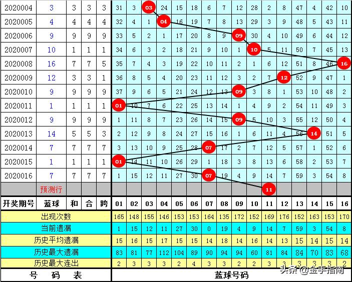 双色球第38期中奖分布分析