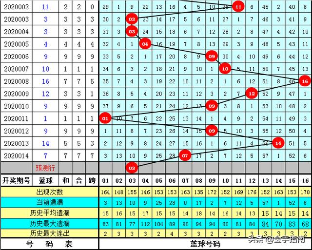 双色球2020149期开奖结果分析与彩票购买策略