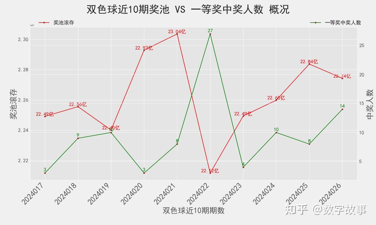 双色球第22006期开奖结果揭晓