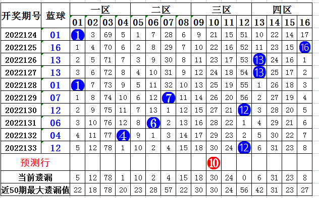 双色球第134期预测分析