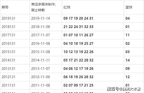 143期双色球历史开奖汇总分析