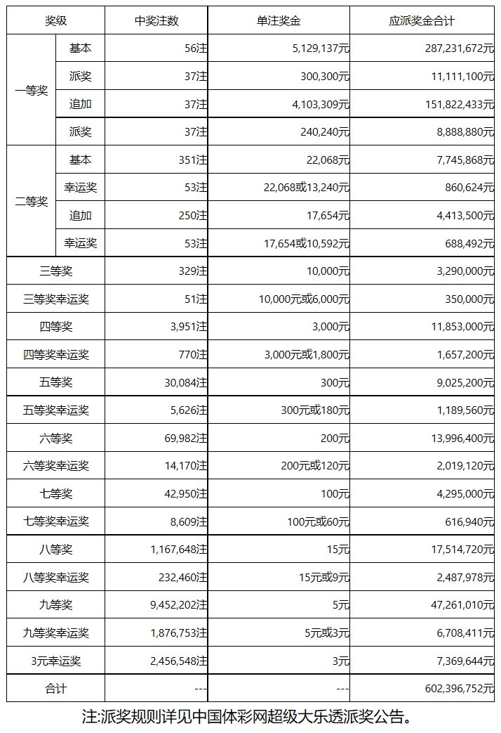 中国福利彩票大乐透开奖时间与停售点