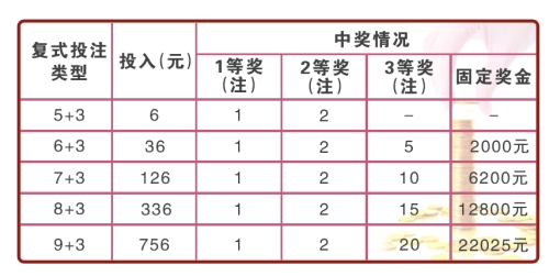 福利彩票复式玩法介绍