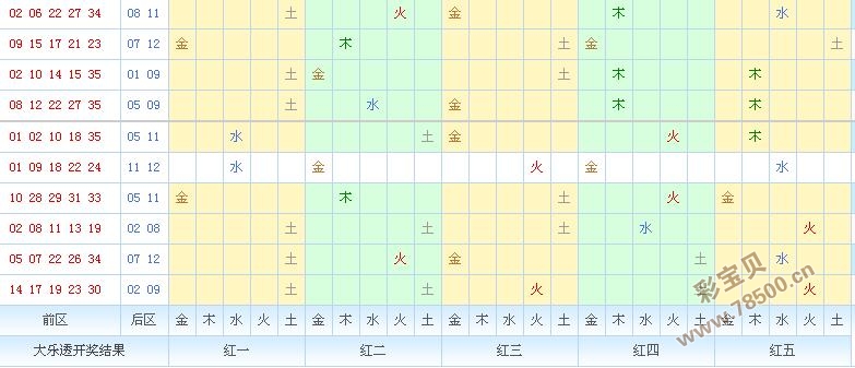 大乐透五行定位走势图表分析