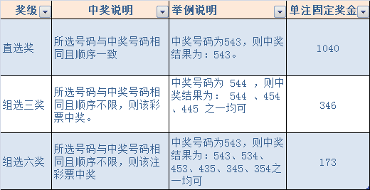 排列三直选组合复式中奖策略与技巧