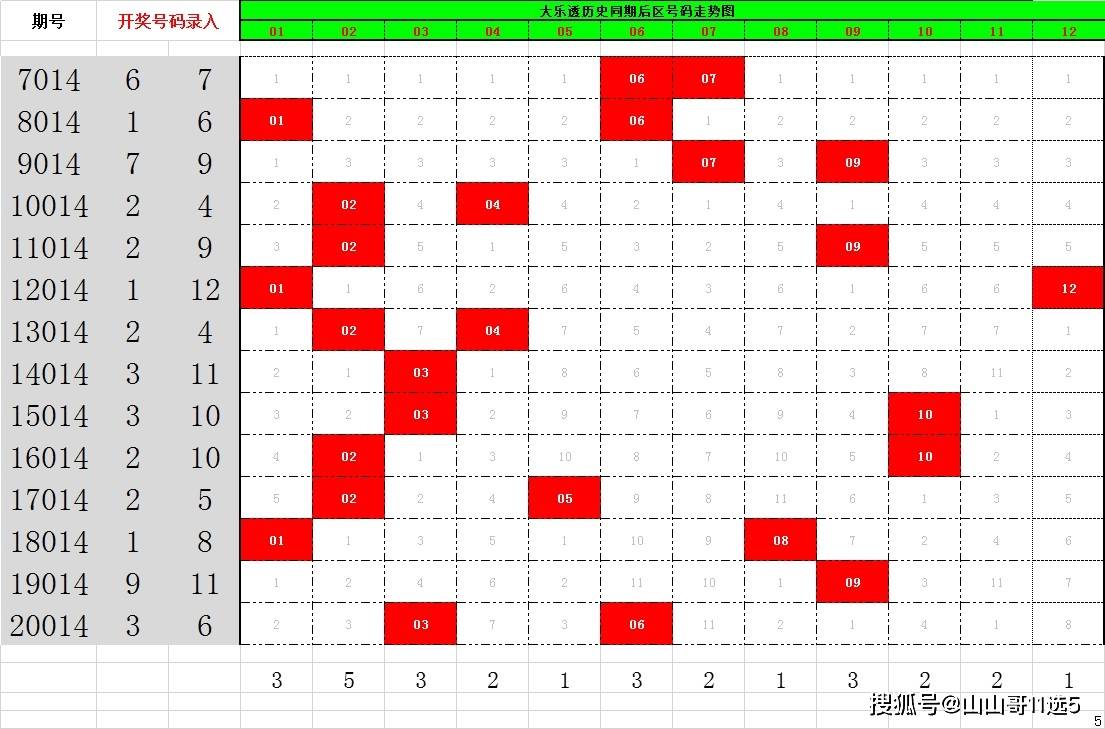 体育超级大乐透走势图分析与预测