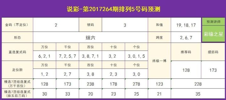 排列五老版（综合版）彩经网分析与预测