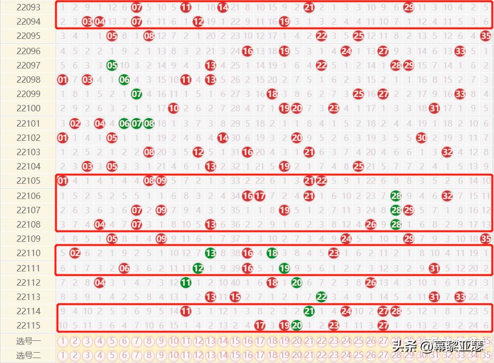 旧版大乐透基本走势图分析与解读