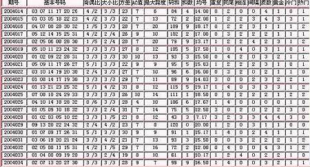 福彩双色球综合数据分布图分析