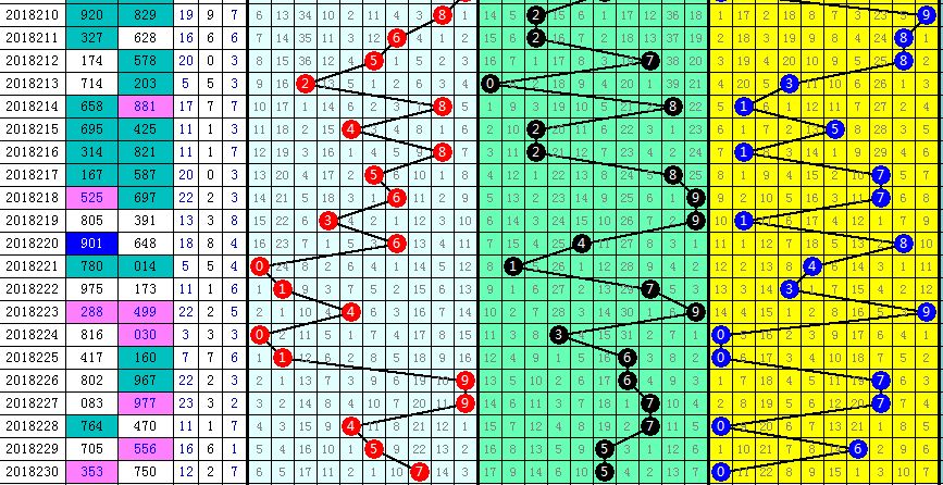 3D预测独胆双胆的方法与技巧