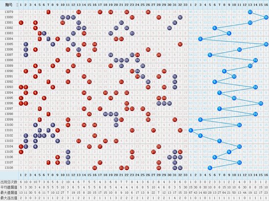 双色球基本走势图300期综合版分析