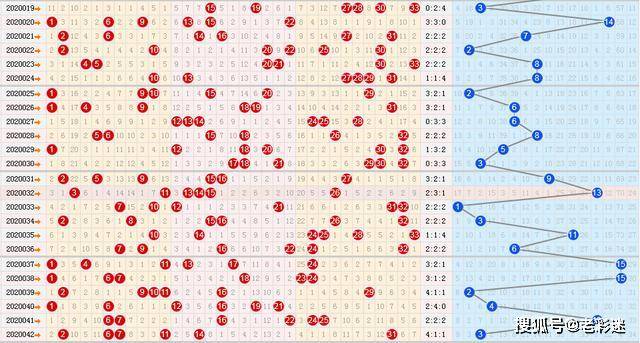 双色球200期大小分布图分析与解读