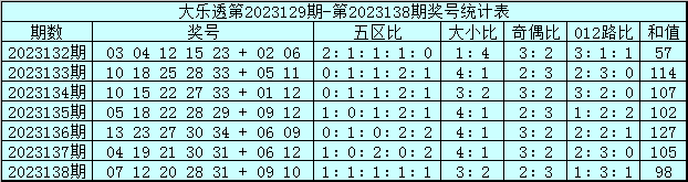 大乐透大小比例走势图分析与预测