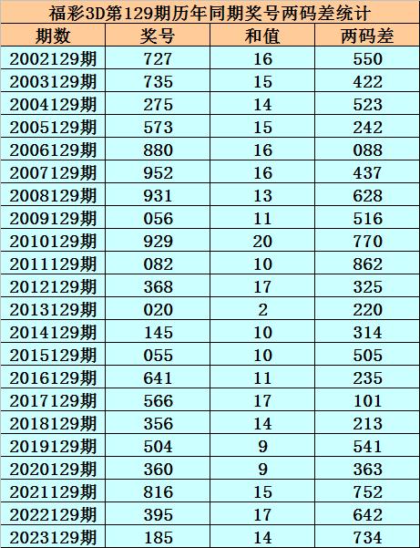 福利彩票2023129期中奖号码揭秘