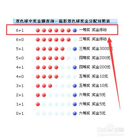 双色球中一等奖的概率分析