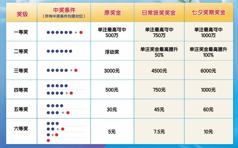 七星彩中奖规则与技巧