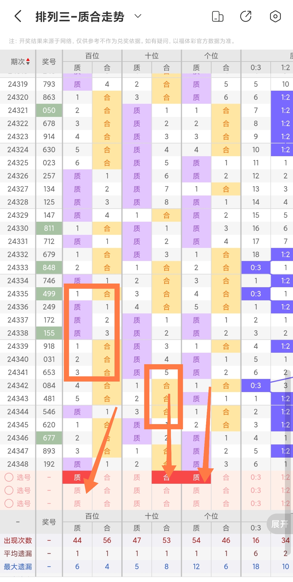 排列五综合版500期数据分析与预测