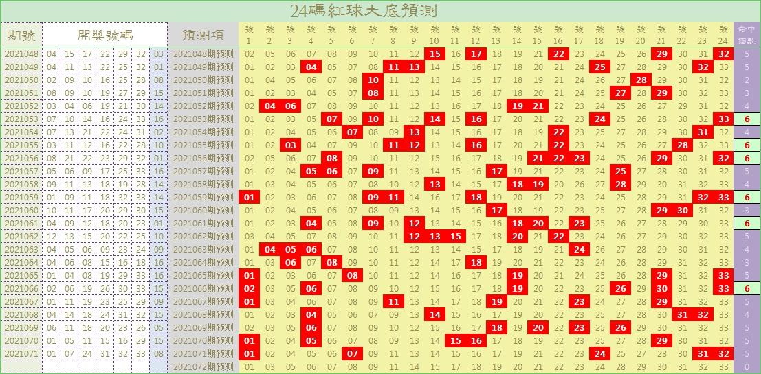 双色球2021072期开奖结果分析与展望