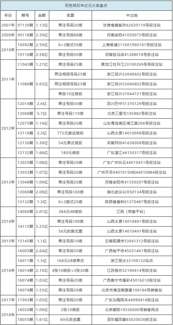 双色球第82期预测分析