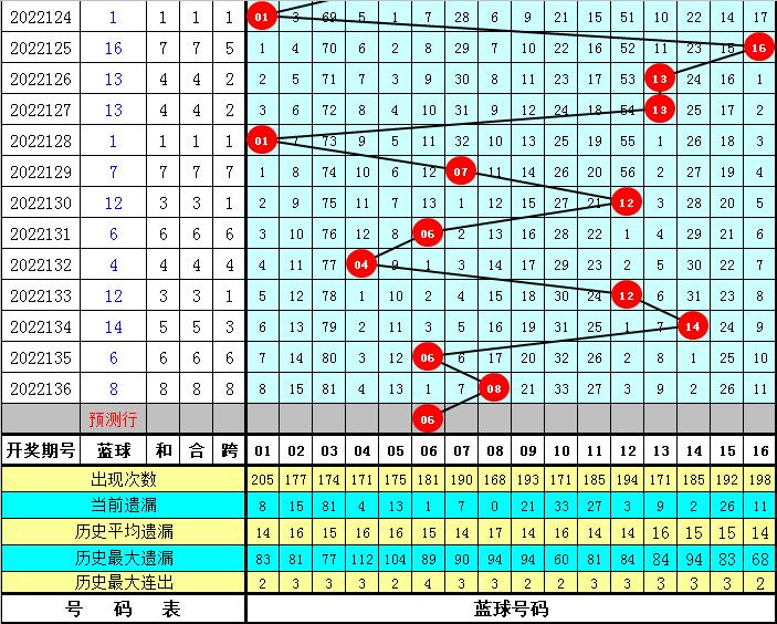 双色球22137期开奖号码查询