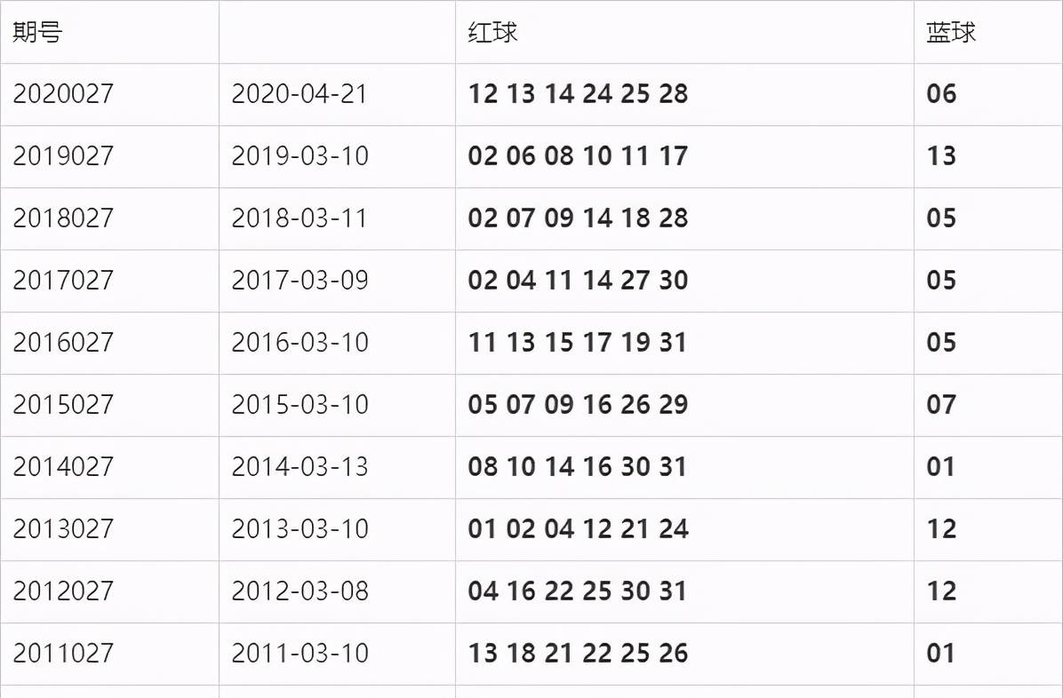 双色球2021年68期开奖结果公布