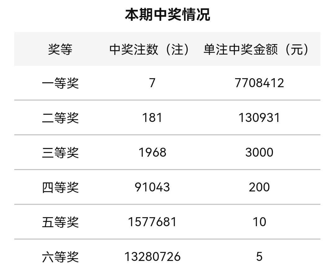 福彩双色球2022003期开奖结果公布