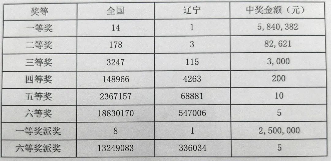 吉林省双色球中奖情况分析