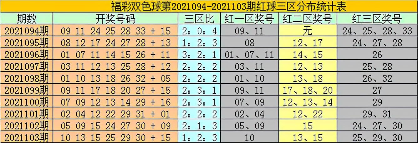 双色球2021104期开奖号分析与预测