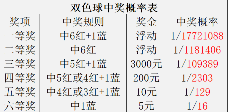 双色球7加1中奖概率与计算方法