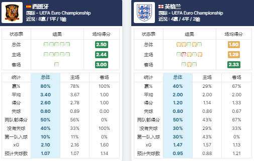 西班牙对英格兰最新比分预测，技术分析与展望