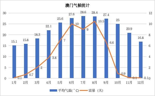澳门6月份天气情况分析图表最新预测澳门6月份天气情况分析图表最新预测